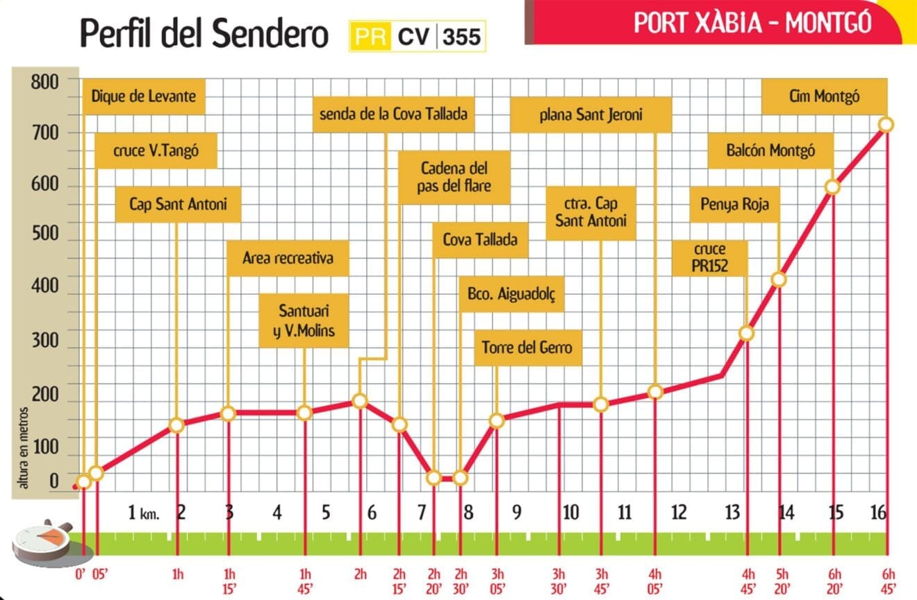 Perfil del sendero PR CV 355 (Fuente: xabia.org)