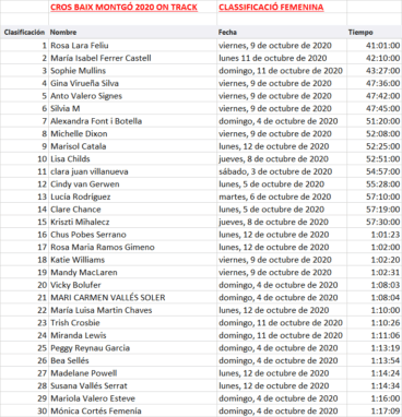 Clasificación femenina Cross Baix Montgó 2020