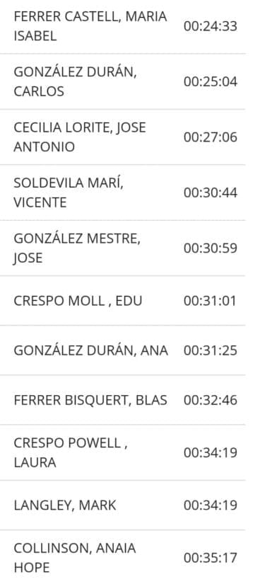 Tiempos de los atletas del Club Atletisme Llebeig