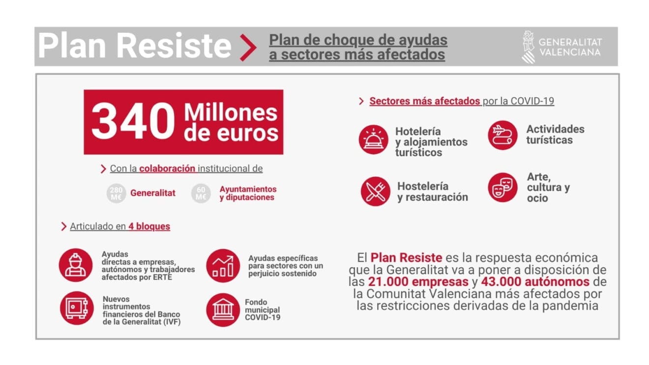 Ayudas del Plan Resiste