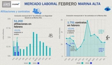 Cifras de afiliados en Febrero 2021