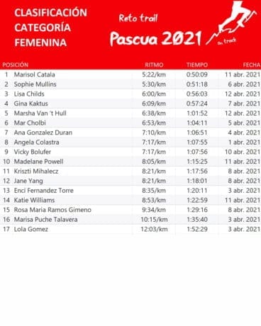 Clasificación femenina Trail Pascua 2021