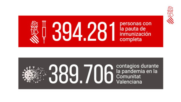 Imagen: Más vacunados que contagiados en la Comunitat