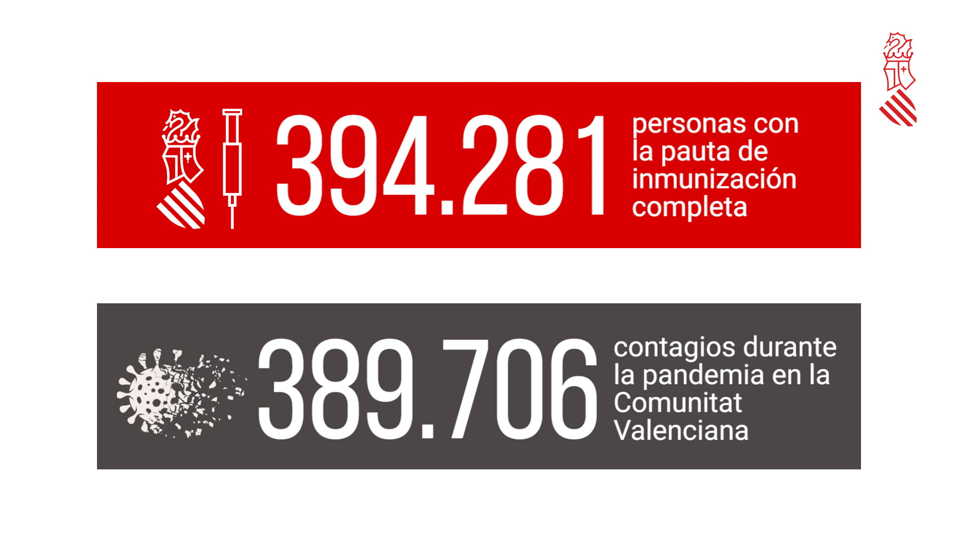 Más vacunados que contagiados en la Comunitat