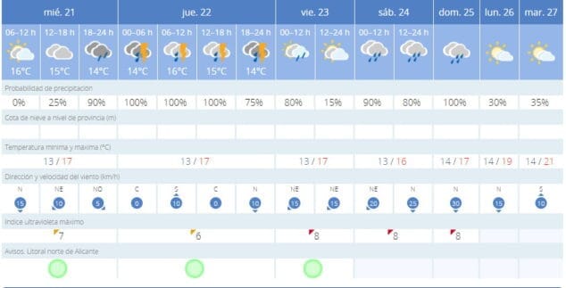 Imagen: Previsión meteorológica
