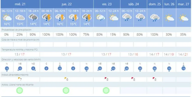 Imagen: Previsión meteorológica