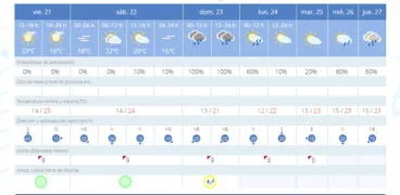 Previsión meteorológica para los próximos días