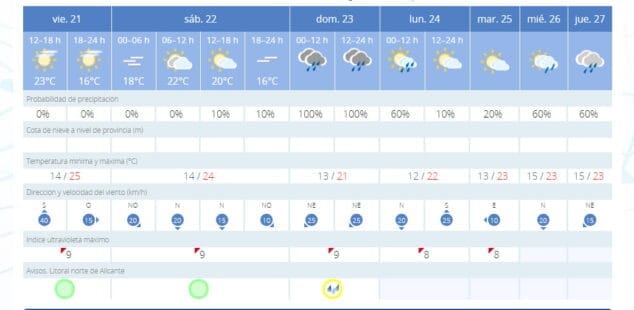 Imagen: Previsión meteorológica para los próximos días