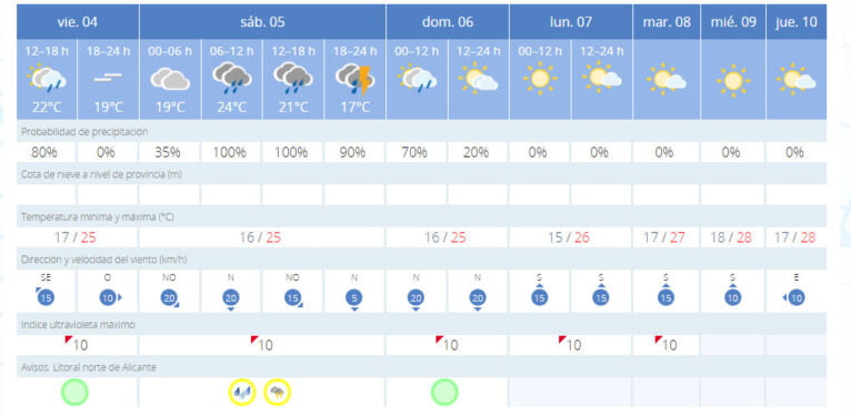 Previsión meteorológica en Xàbia