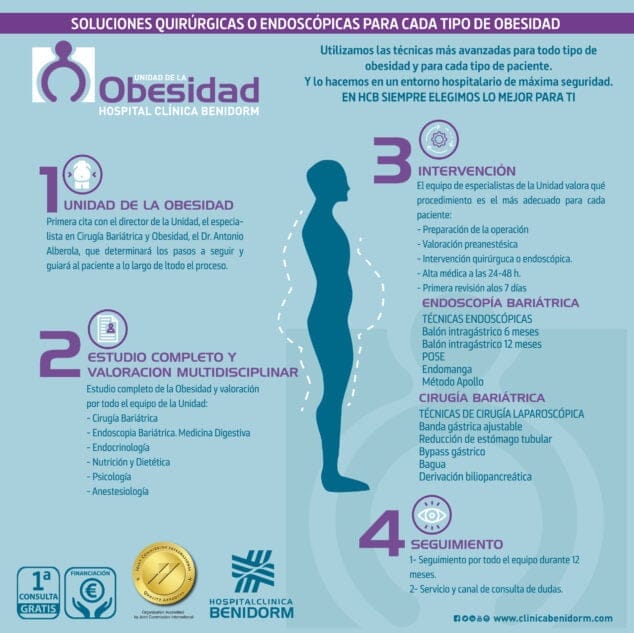 Imagen: Unidad de la Obesidad 2021 - Hospital Clínica Benidorm