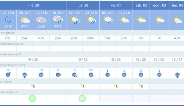 Imagen: Previsión meteorológica