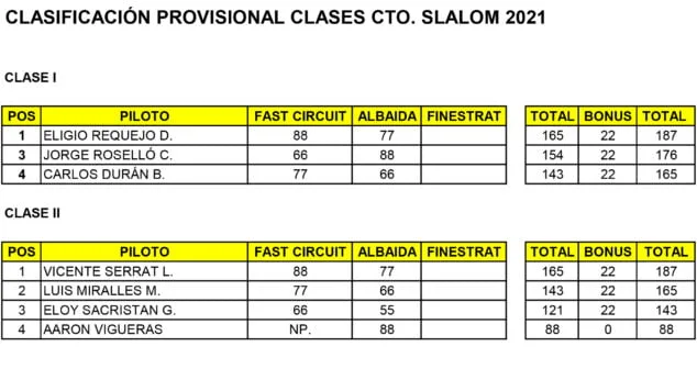 Imagen: Clasificación por clases en el Campeonato de Slalom