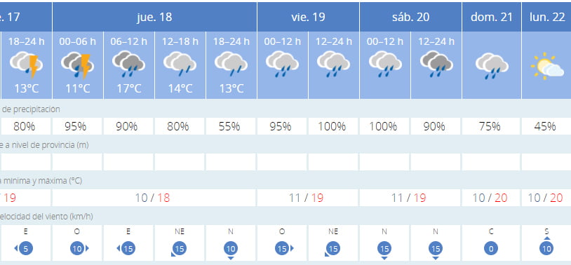 Previsión meteorológica en Xàbia