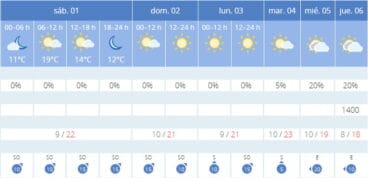 Previsión meteorológica para la primera semana de 2022