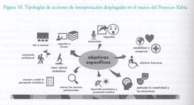 Imagen: Tipologías de acciones Proyecto Xàbia