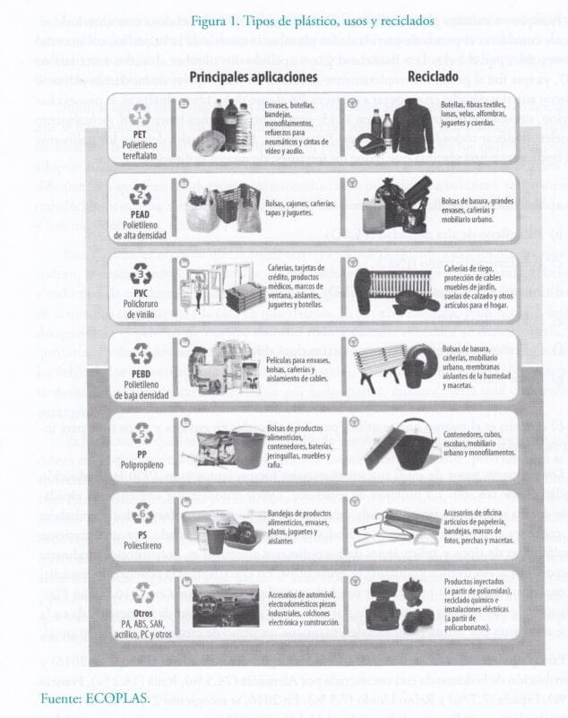 Imagen: Tipos de plástico, usos y reciclados