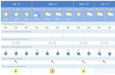 Previsión meteorológica puente de agosto 2022