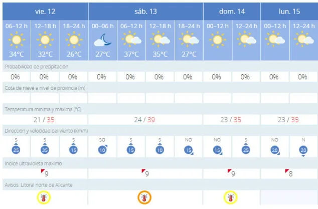 Imagen: Previsión meteorológica puente de agosto 2022