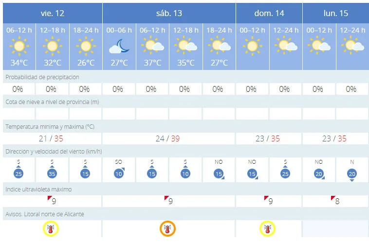 Previsión meteorológica puente de agosto 2022