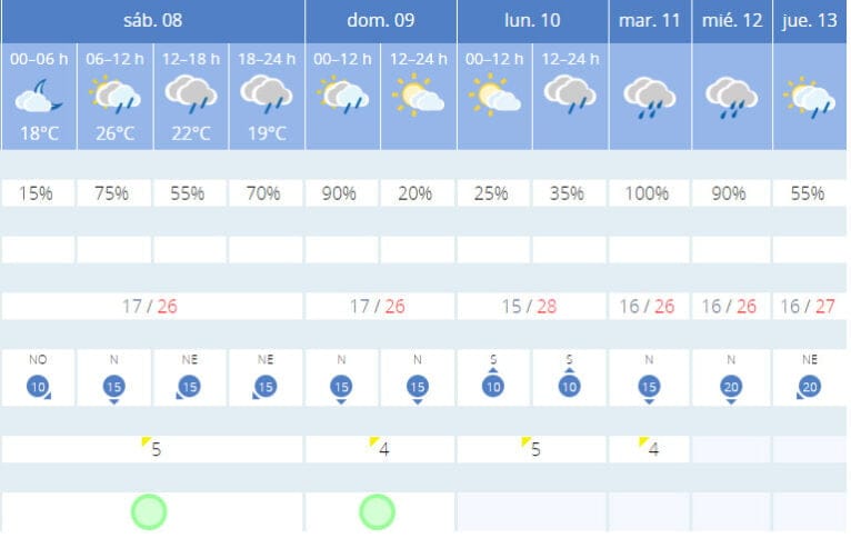 Previsión meteorológica para los próximos días de octubre
