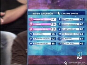 Resultado de votos de Rosavil para representar a España en Eurovisión