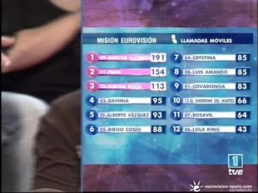 Resultado de votos de Rosavil para representar a España en Eurovisión