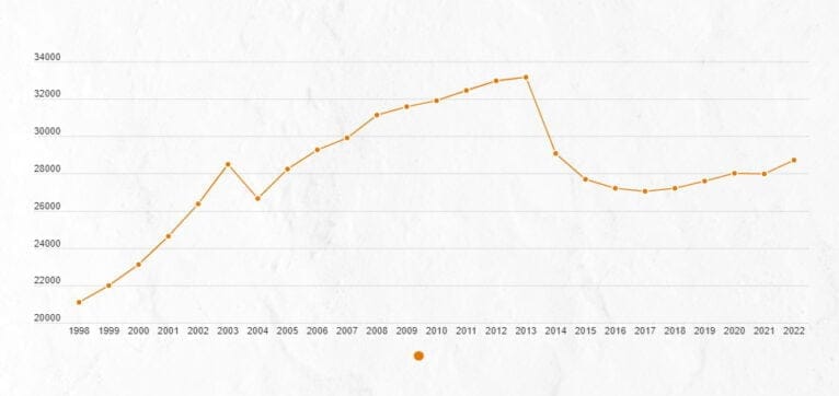 Crecimiento de la población año a año
