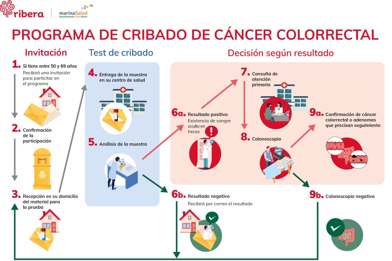 Infografía sobre el cribado de Colón