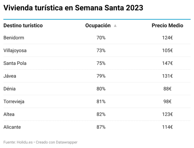 Imagen: Ranking del alquiler para Semana Santa en la costa de Levante