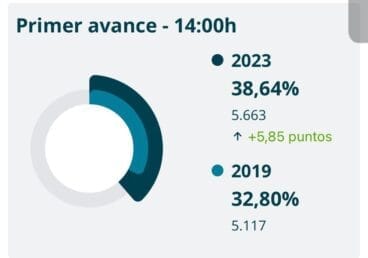 Avance de participación a nivel local a las 14:00 horas