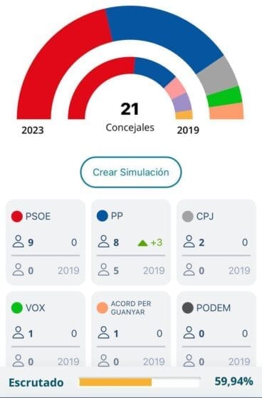 Datos con el 60% de los votos escrutados
