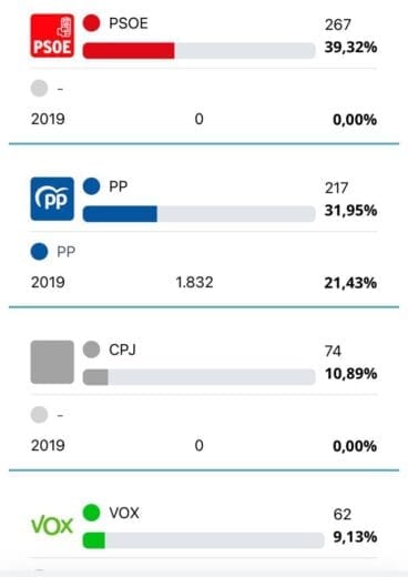 Primeros datos de Xàbia con el 7,49% del escrutinio
