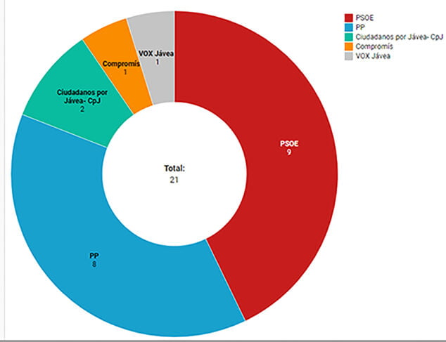 Imagen: Resultados de concejales de las elecciones municipales Xàbia 2023