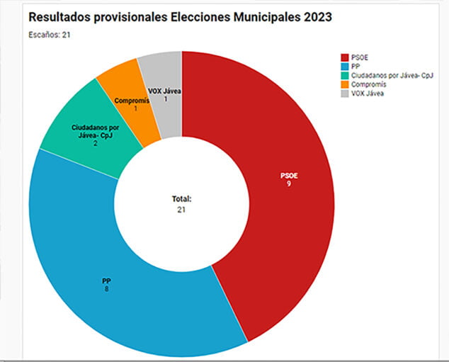Imagen: Resultados provisionales Elecciones Municipales 2023