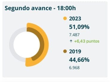 Segundo avance de participación en las votaciones de 2023 de Xàbia