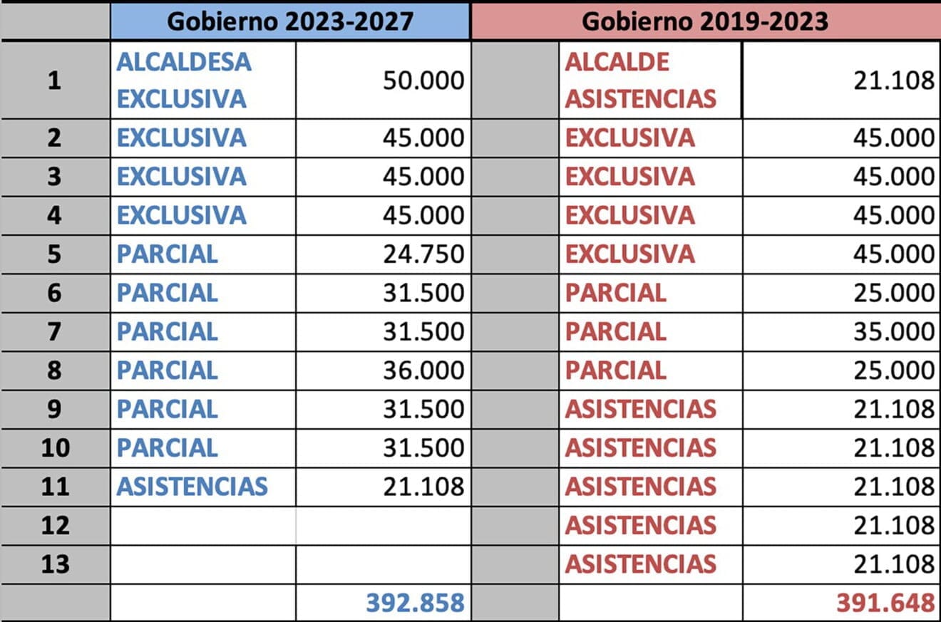 Tabla comparativa PP Xàbia
