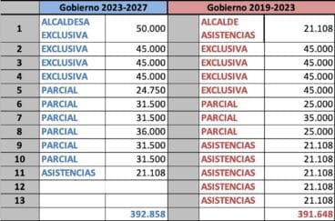 Tabla comparativa PP Xàbia