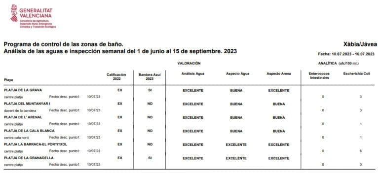 Resultados de los análisis del agua de  las playas de Xàbia julio 2023