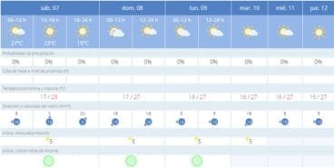Previsión meteorológica para el puente de octubre