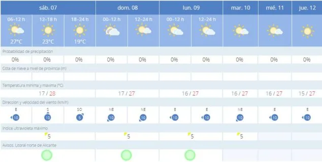 Imagen: Previsión meteorológica para el puente de octubre