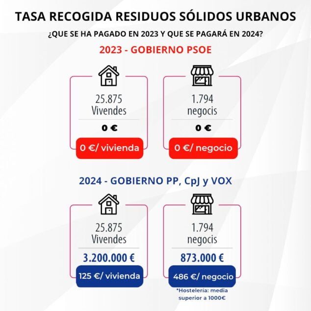 Imagen: Infografía del PSOE Xàbia sobre el cobro de tasa de basura