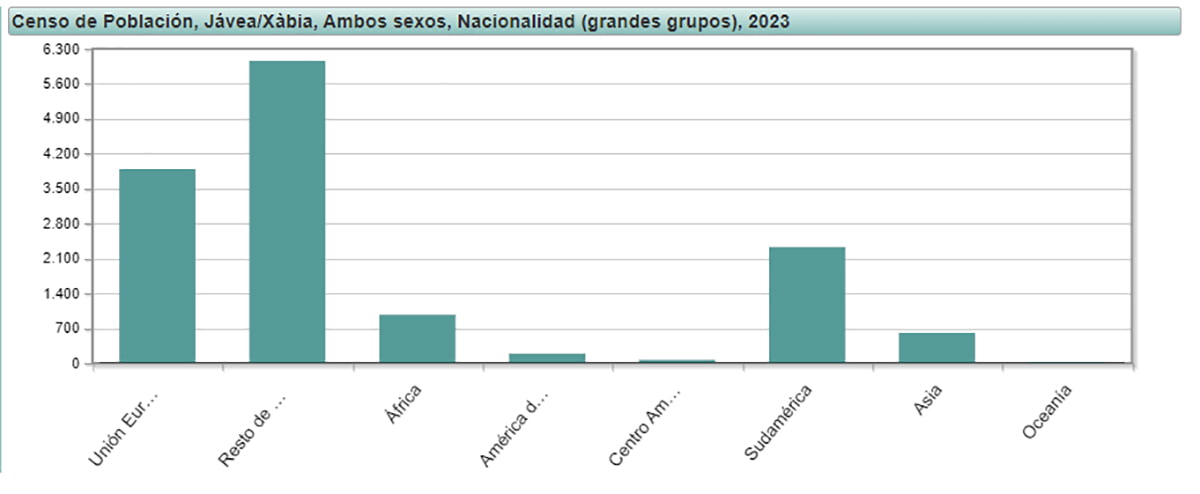 Procedencia de los habitantes extranjeros de Xàbia 2023