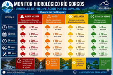 Infografía de los umbrales de monitoreo hidrológico