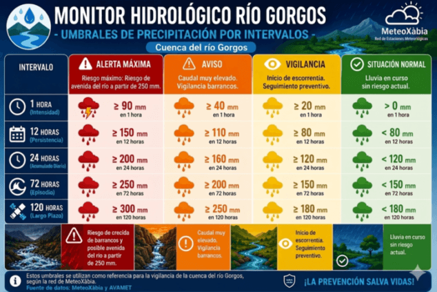 Imagen: Infografía de los umbrales de monitoreo hidrológico