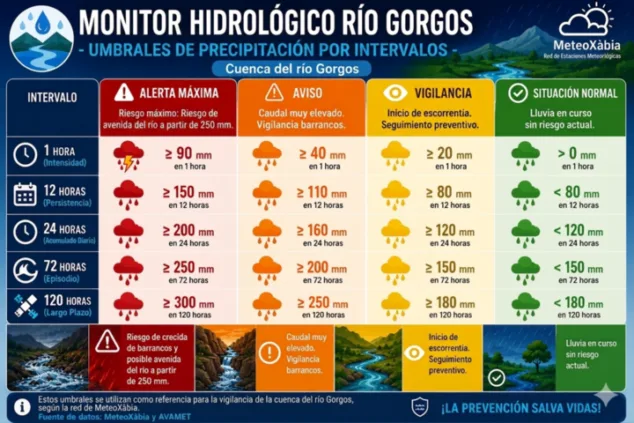 Imagen: Infografía de los umbrales de monitoreo hidrológico