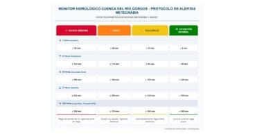 Protocolo de alertas del monitoreo hidrológico de la Cuenca del Río Gorgos