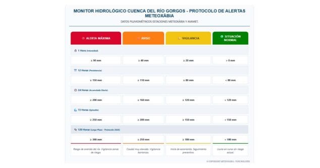 Imagen: Protocolo de alertas del monitoreo hidrológico de la Cuenca del Río Gorgos