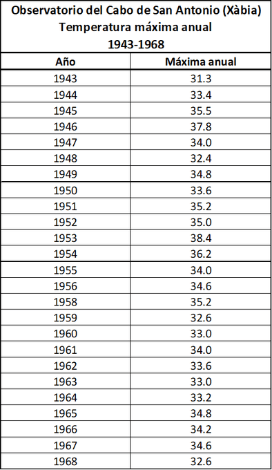 Imagen: Datos del Observatorio del Cabo San Antonio de 1943 a 1968 | Foto AEMET CV