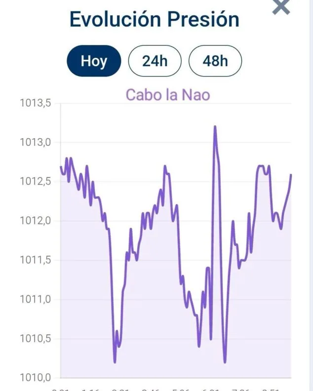 Imagen: Evolución de la presión atmosférica en el Cabo de la Nao | Datos de Meteoxàbia