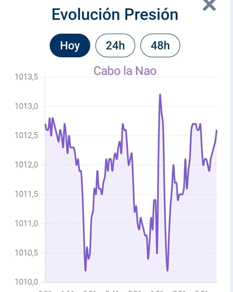 Evolución de la presión atmosférica en el Cabo de la Nao | Datos de Meteoxàbia
